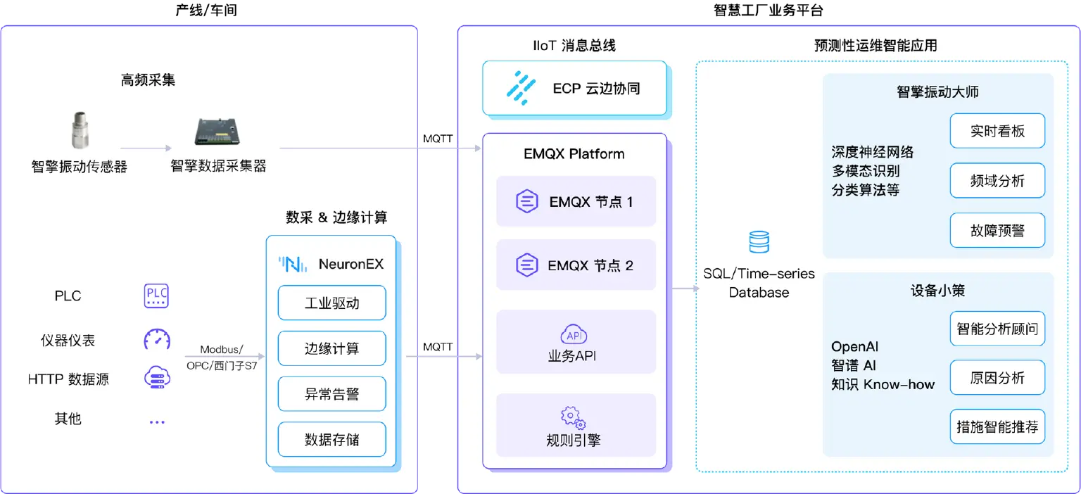 智擎 & EMQ 预测性运维应用场景