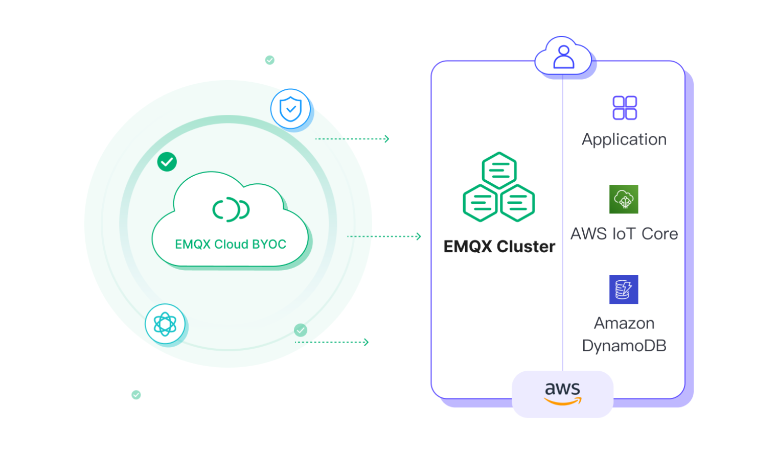 EMQX Cloud BYOC on AWS