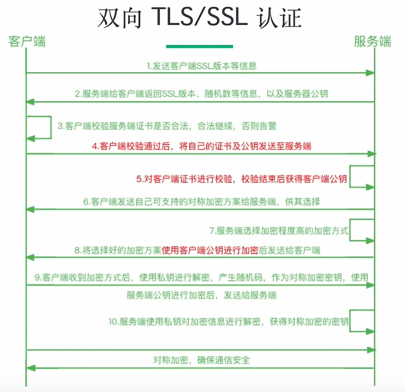 双向 TLS/SSL 认证原理