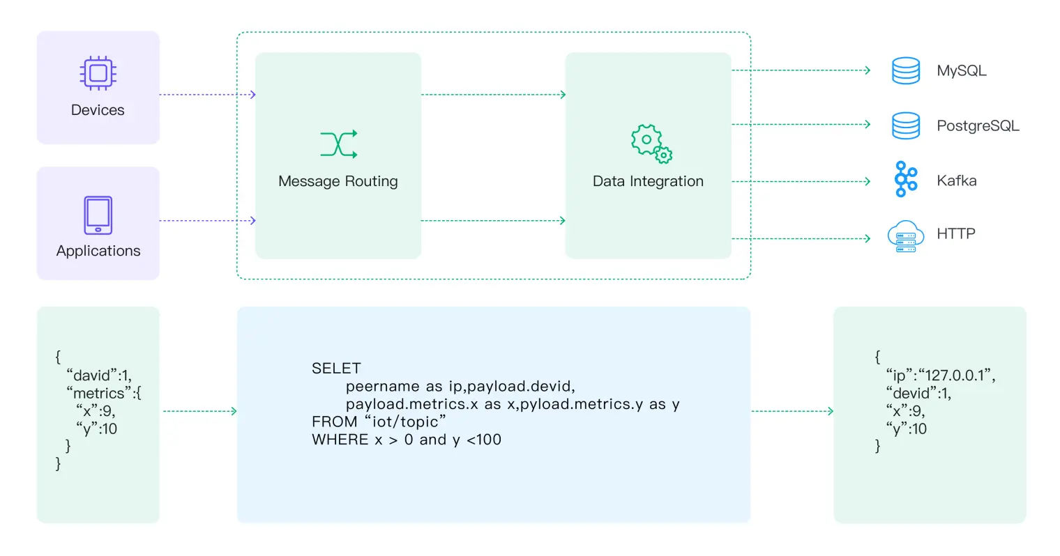 EMQX data integration