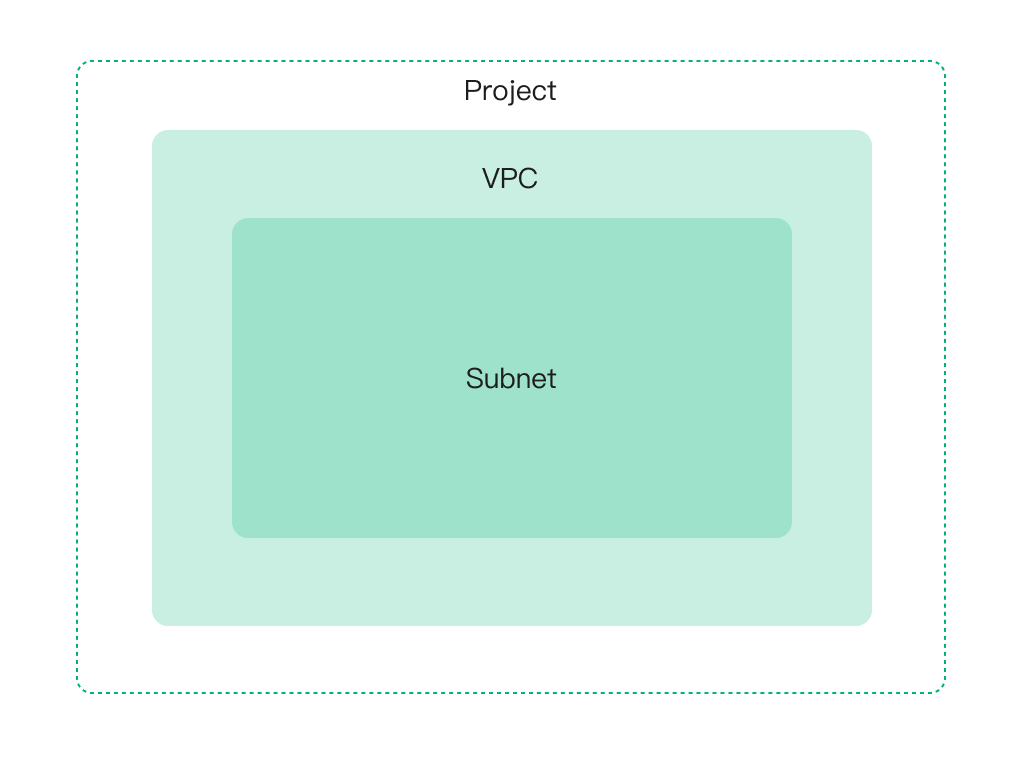 Projects, VPCs, and Subnets (Subnets)