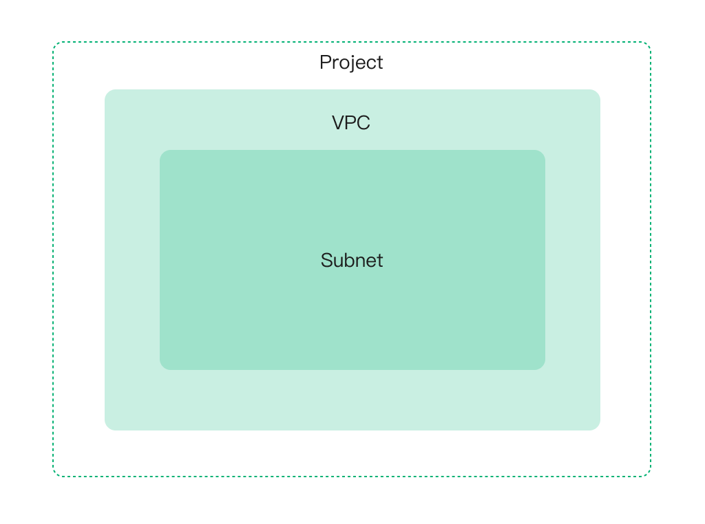 项目、VPC 和子网（Subnet）