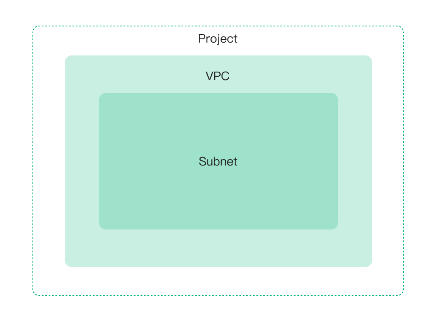 项目、VPC 和子网（Subnet）