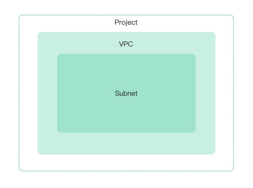 项目、VPC 和子网（Subnet）