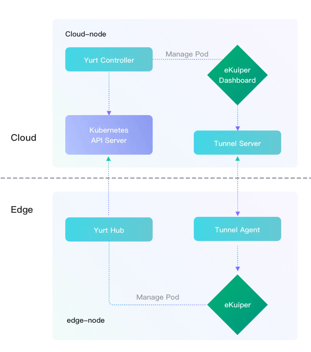 使用 OpenYurt 部署和管理 eKuiper