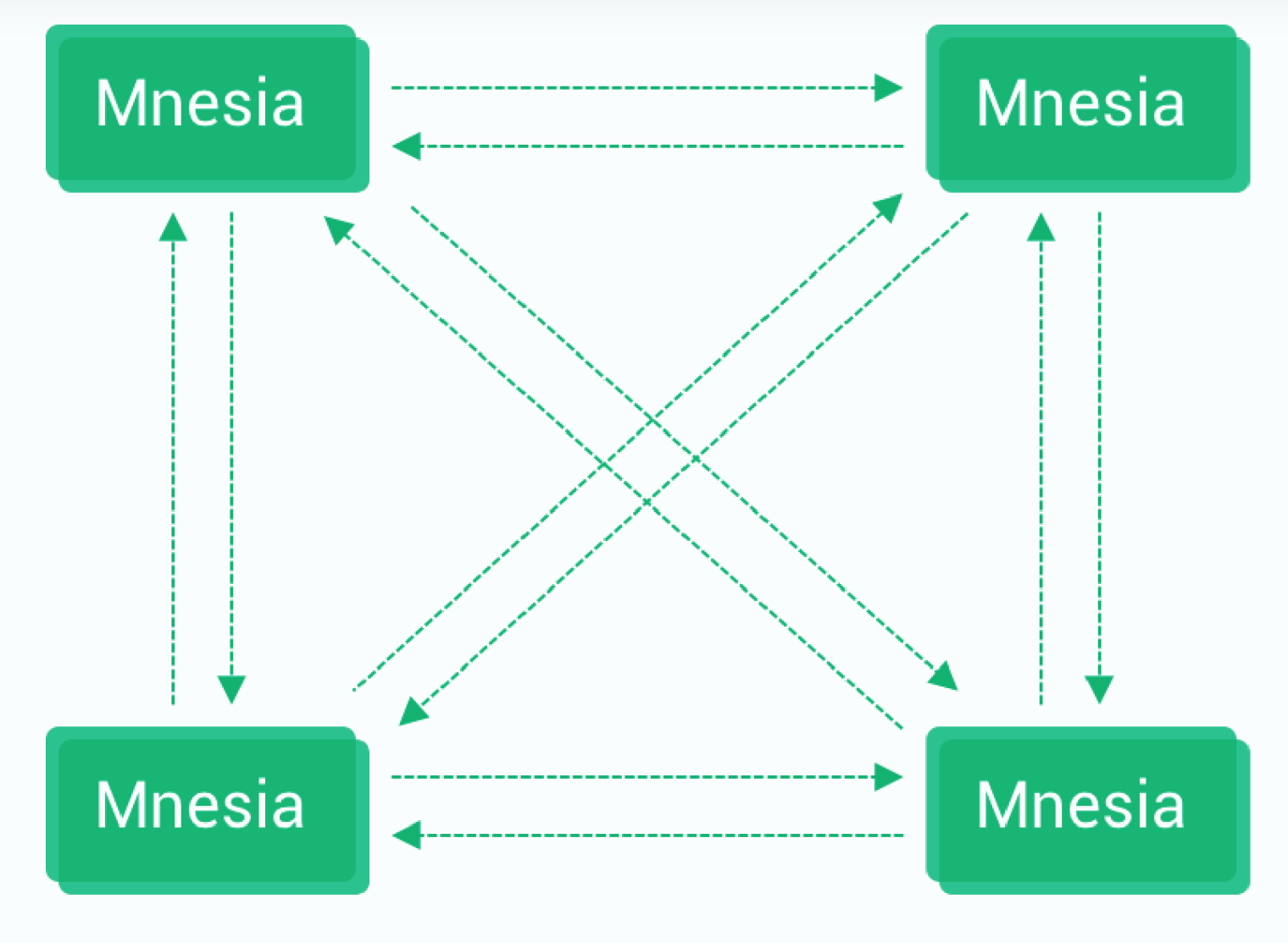 Mnesia mesh topology