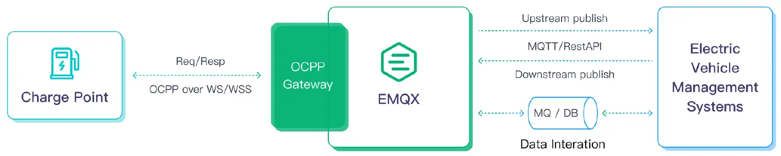 Seamless integration with Charge Point devices