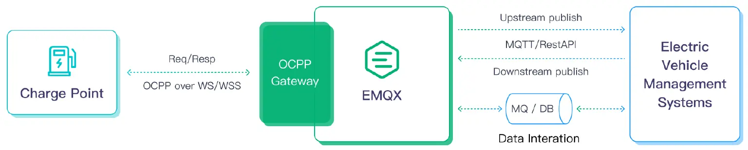 Seamless integration with Charge Point devices