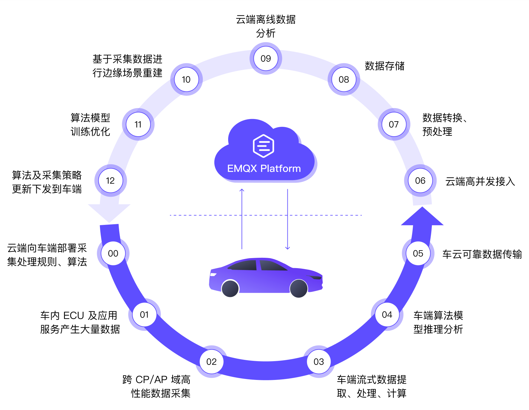 EMQ 车云数据闭环