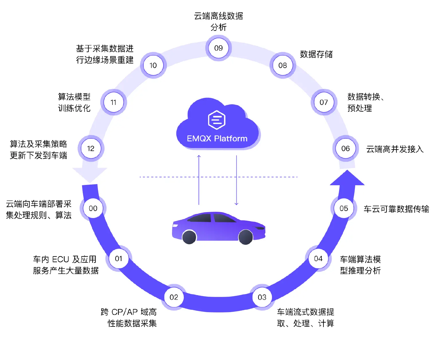 EMQ 车云数据闭环