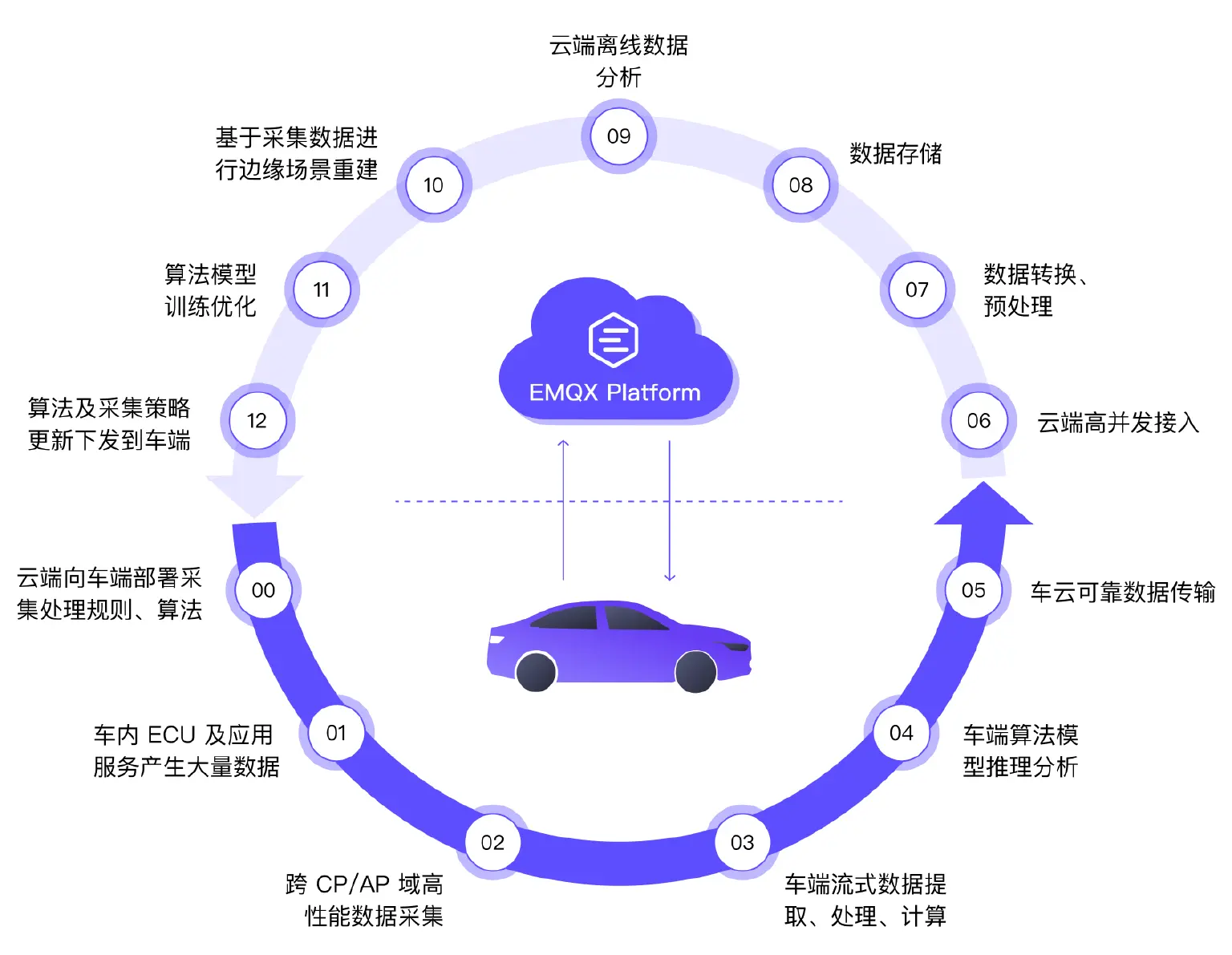 EMQ 车云数据闭环