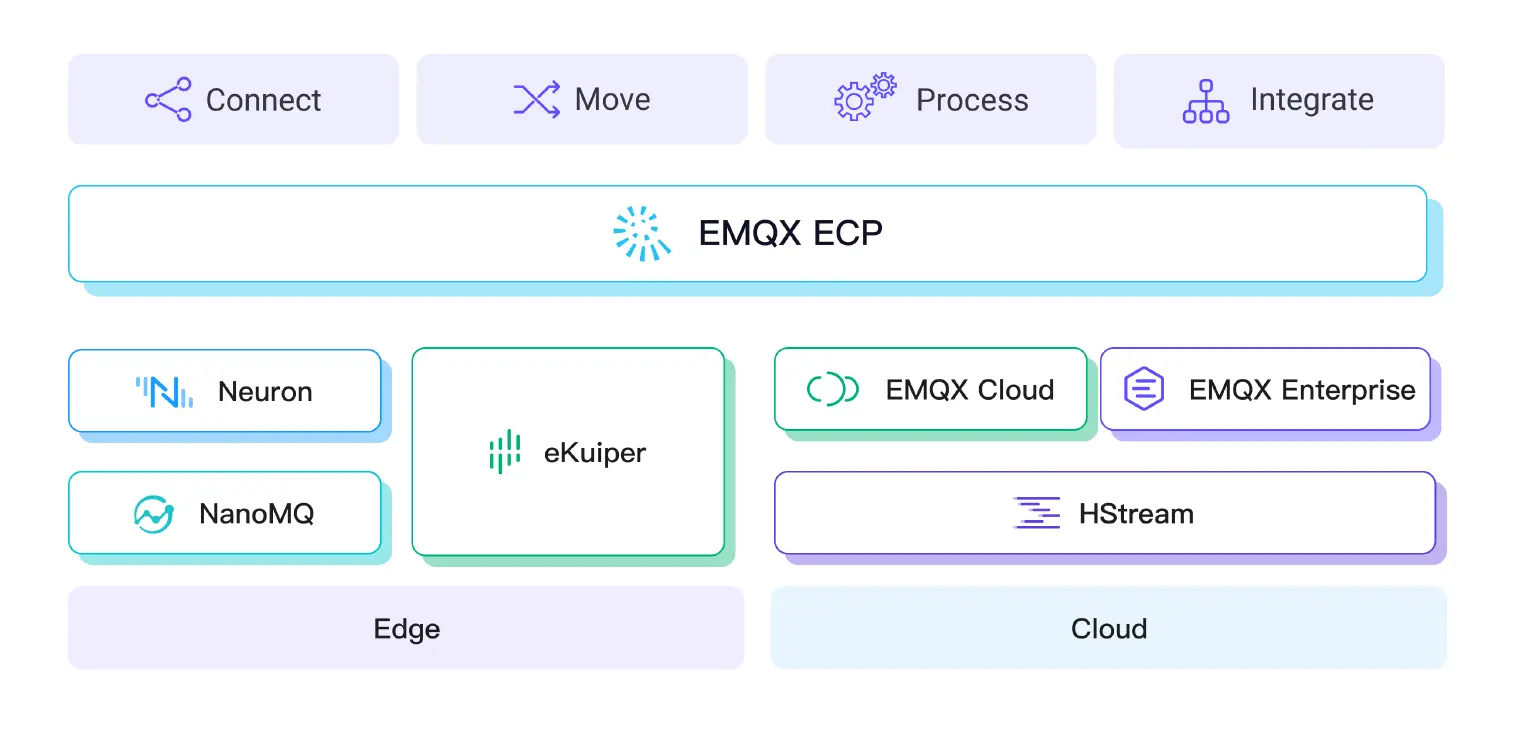 EMQ 云边协同方案架构