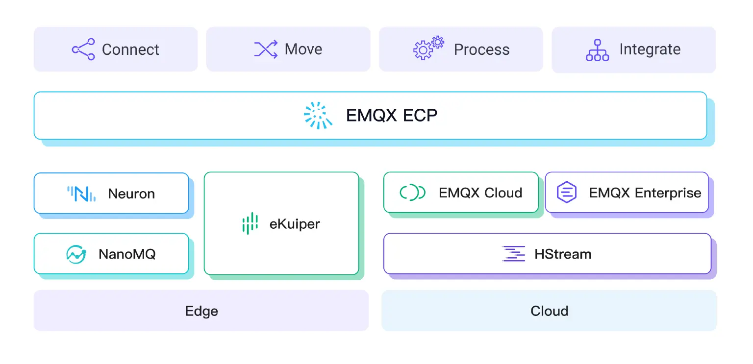 EMQ 云边协同方案架构