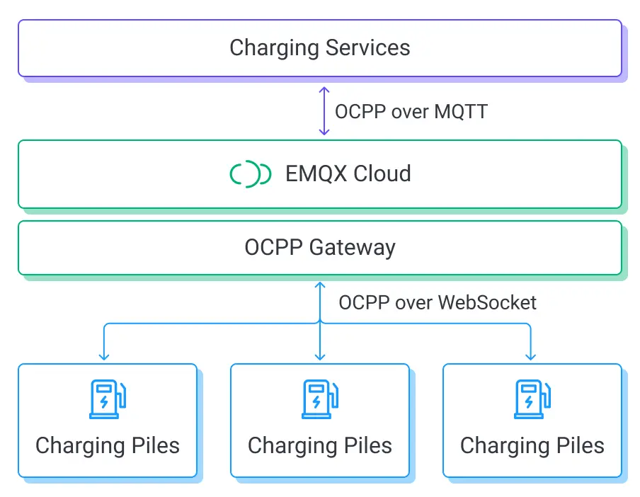 OCPP over MQTT