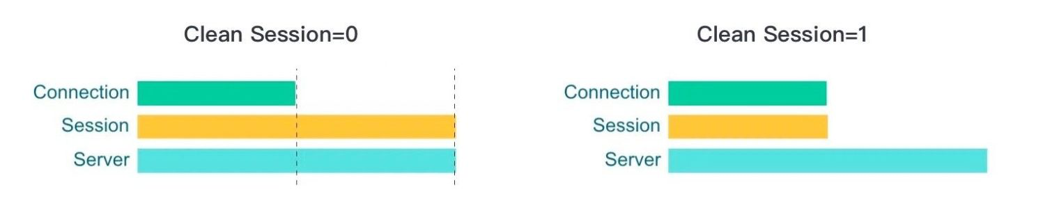 Relationship between Session lifecycle and Clean Session in MQTT 3.1.1