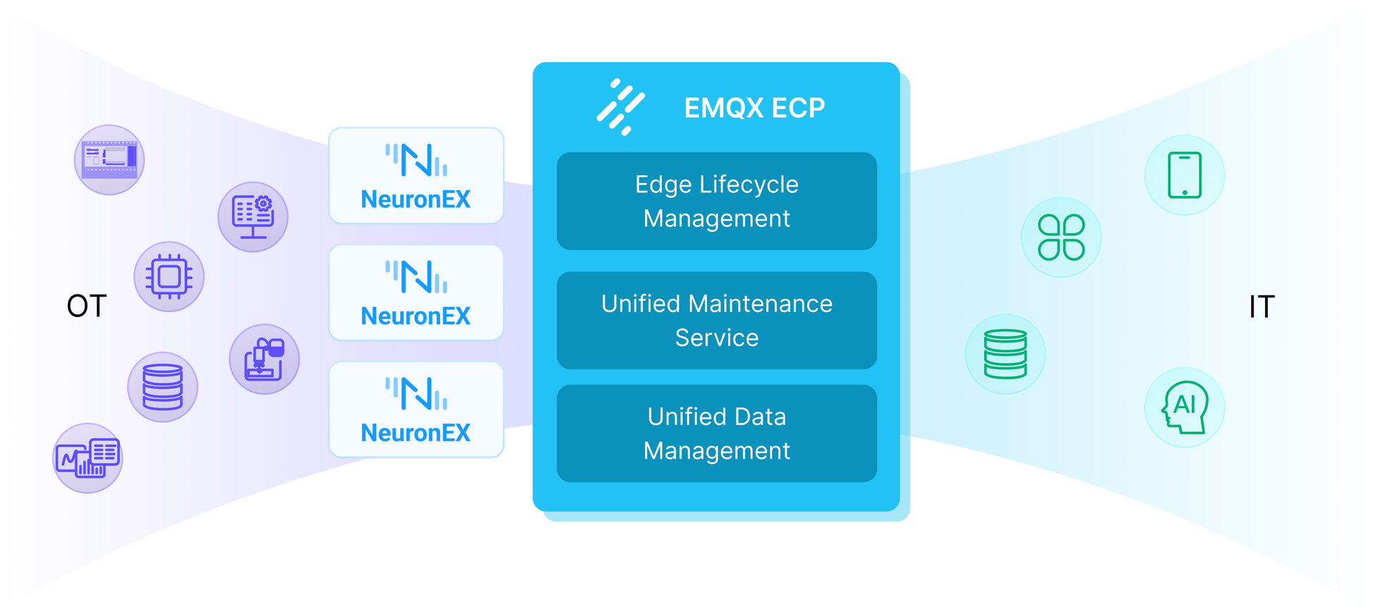 工业互联数据平台 EMQX ECP 