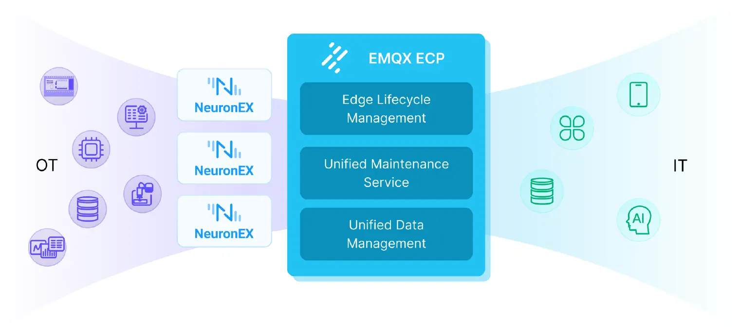 工业互联数据平台 EMQX ECP 