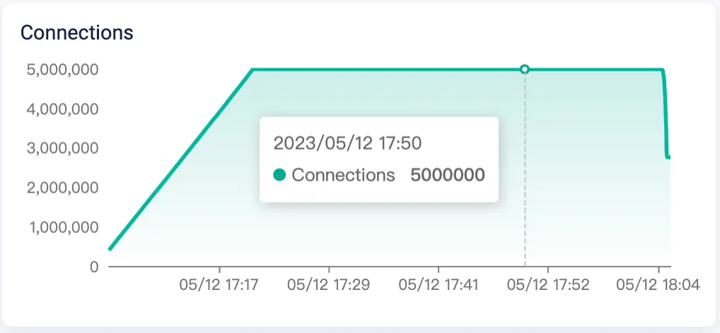 MQTT Connections