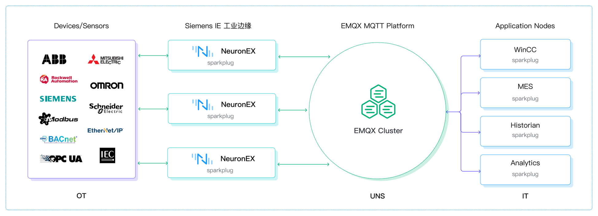 EMQ 基于 UNS 的 IT/OT 融合方案