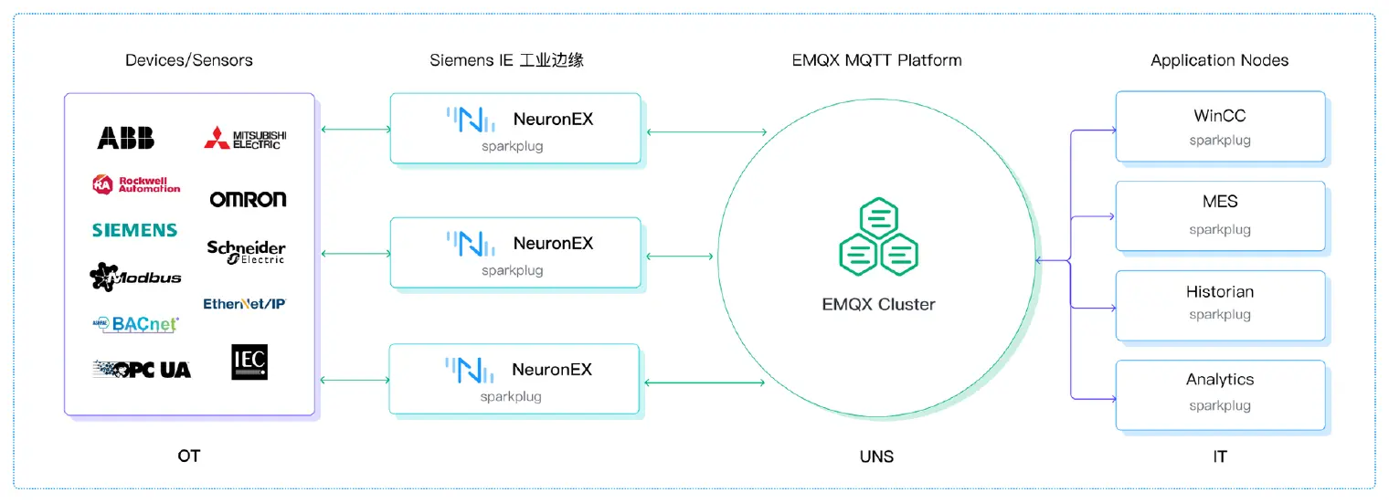 EMQ 基于 UNS 的 IT/OT 融合方案