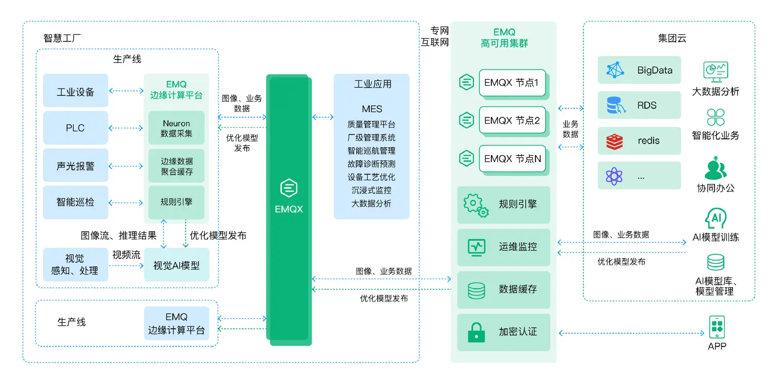 EMQ 视觉 AI 缺陷检测解决方案