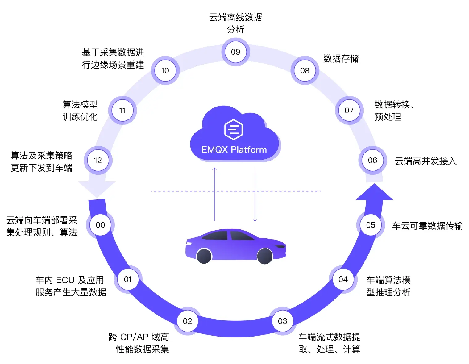 车云协同数据闭环方案