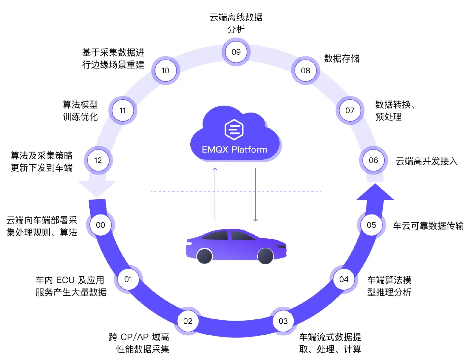 车云协同数据闭环方案