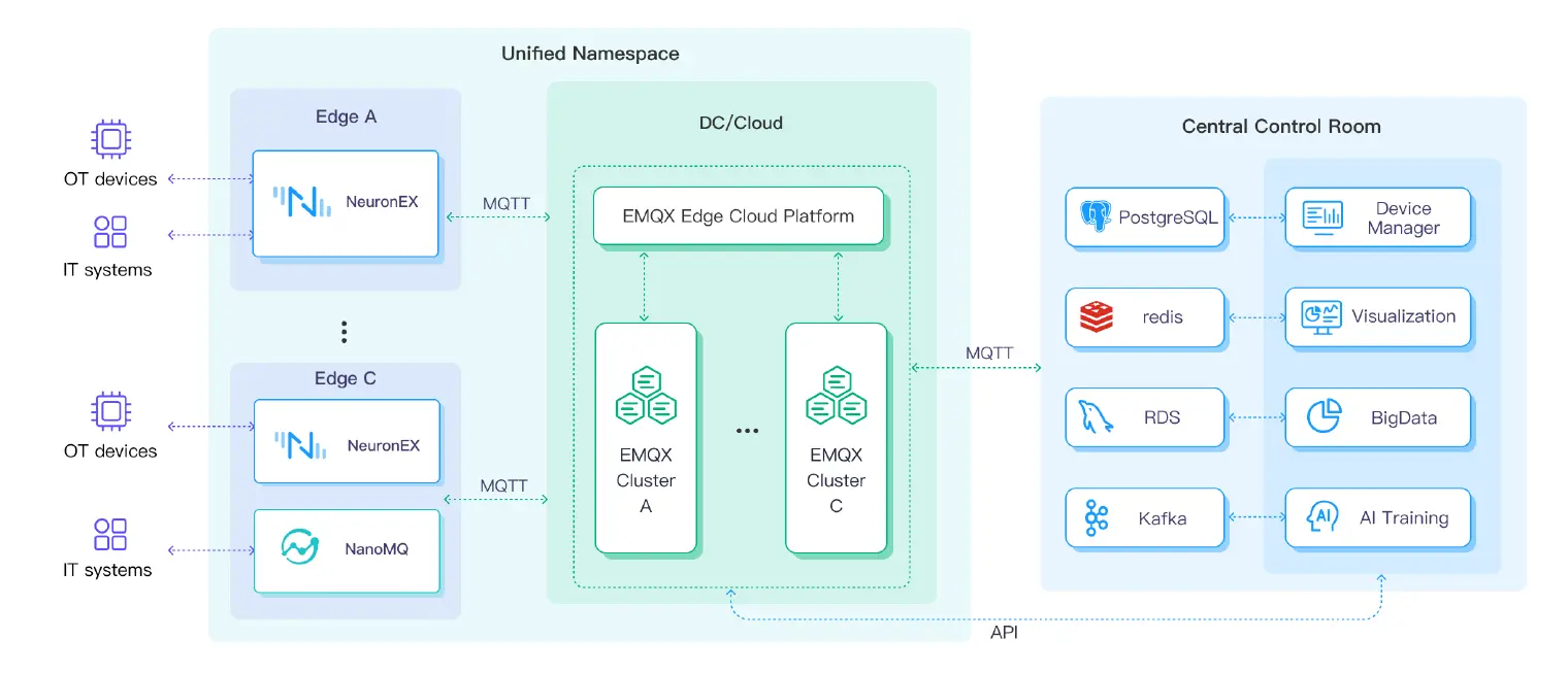 Single-site deployment architecture