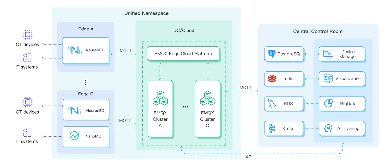 Single-site deployment architecture