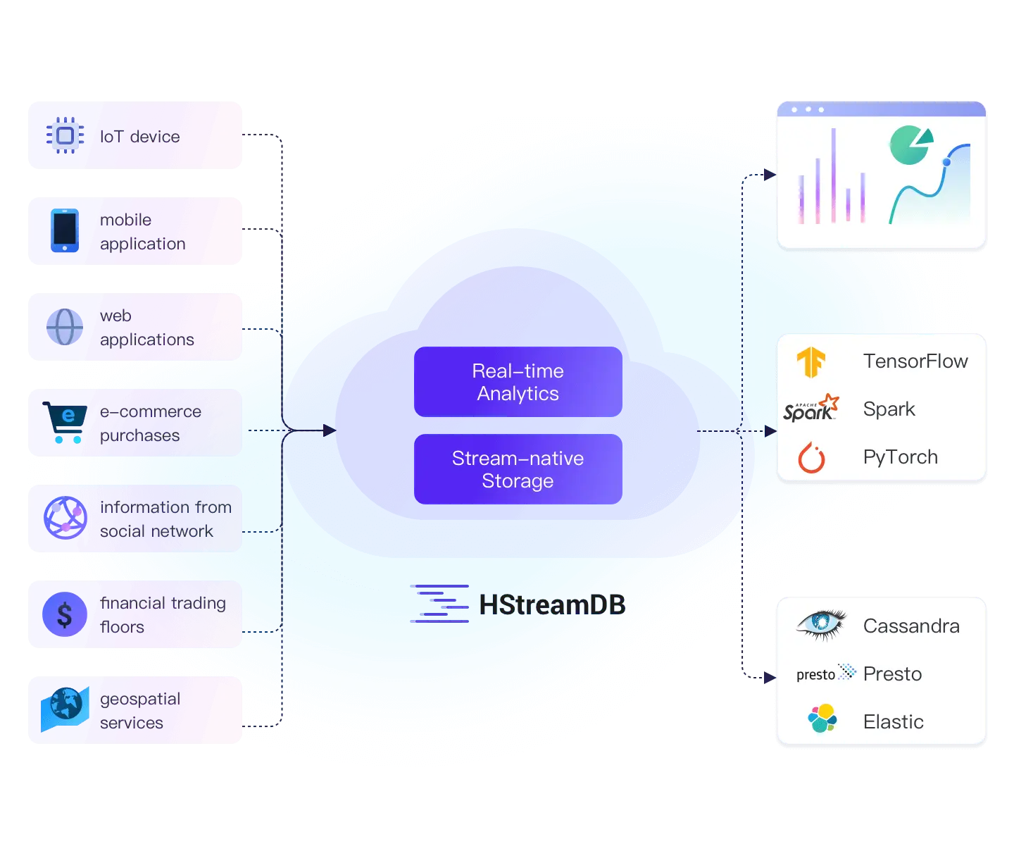 HStreamDB 流数据库