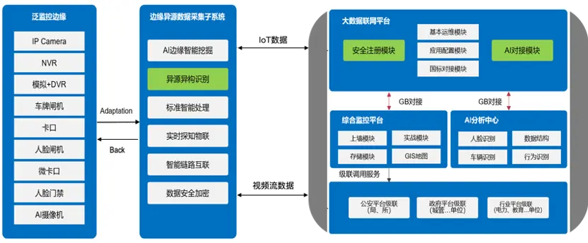 统一接入平台特征