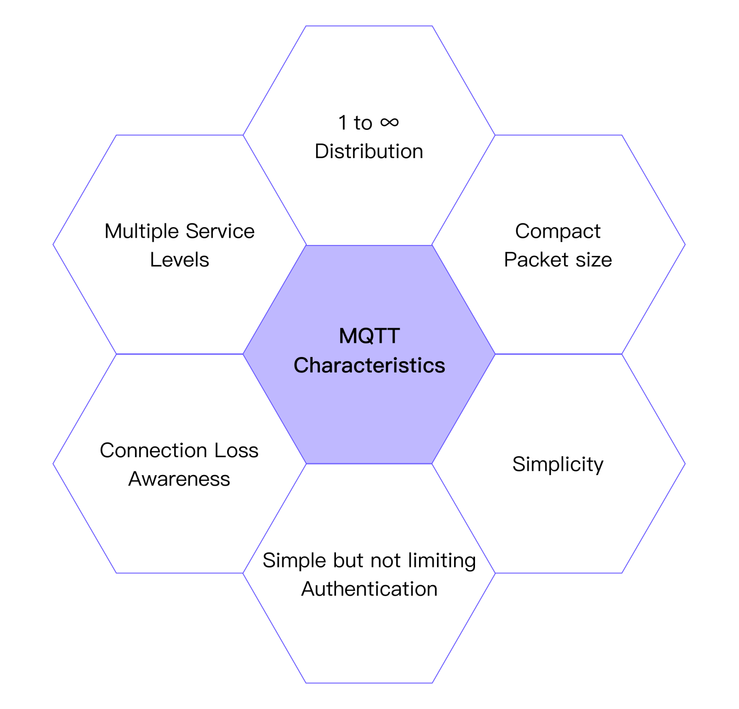 MQTT Characteristics
