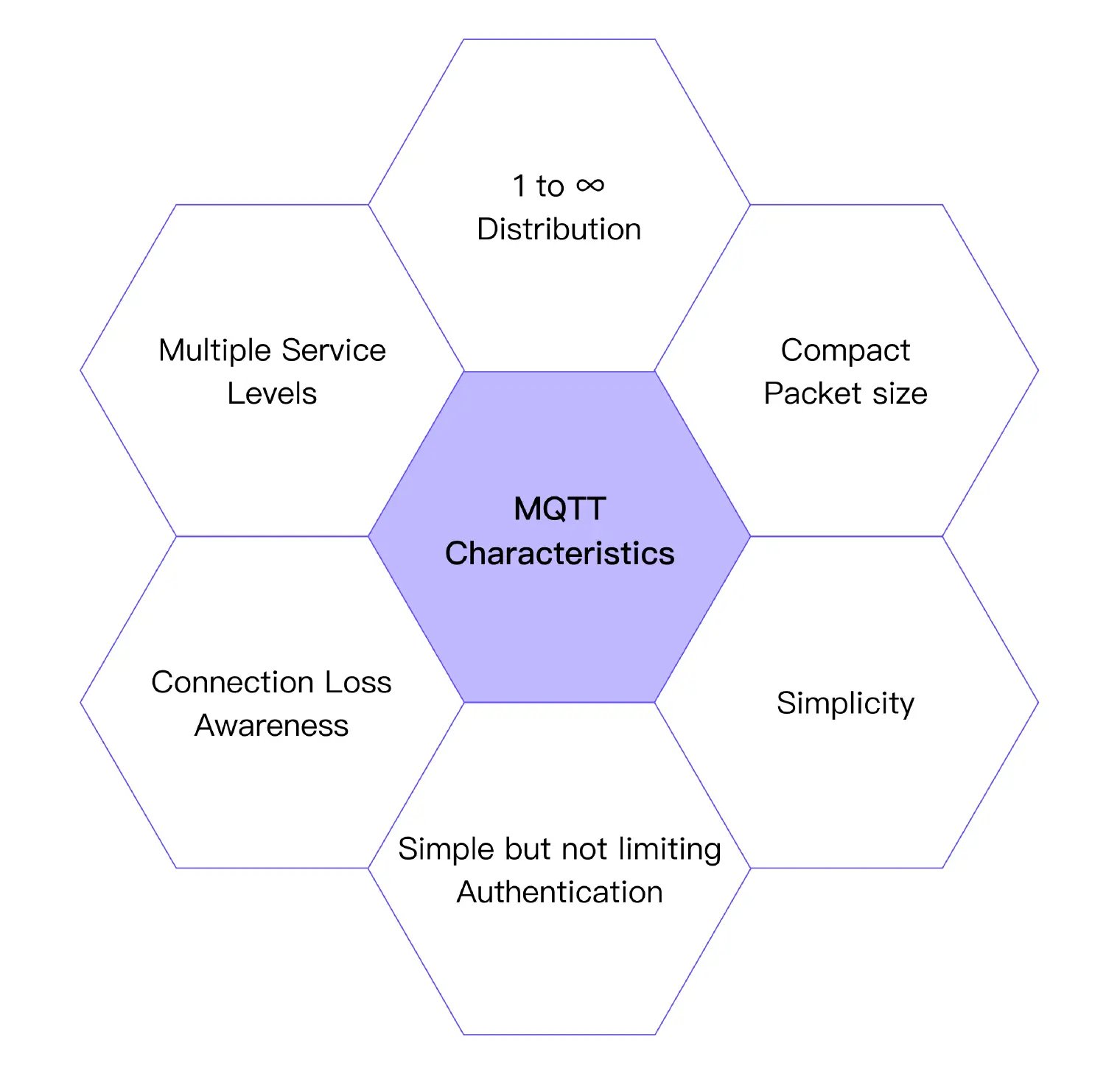 MQTT Characteristics