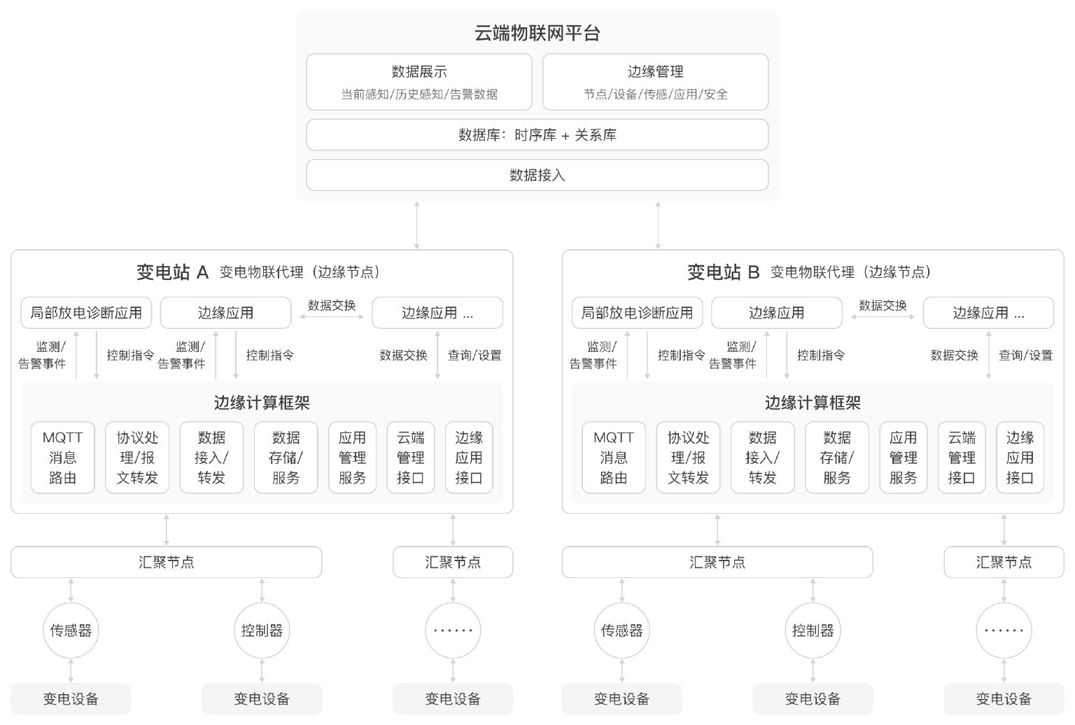 太极股份：以 NeuronEX 边缘智能构建变电物联网平台，实现智能化运营与管理.jpg