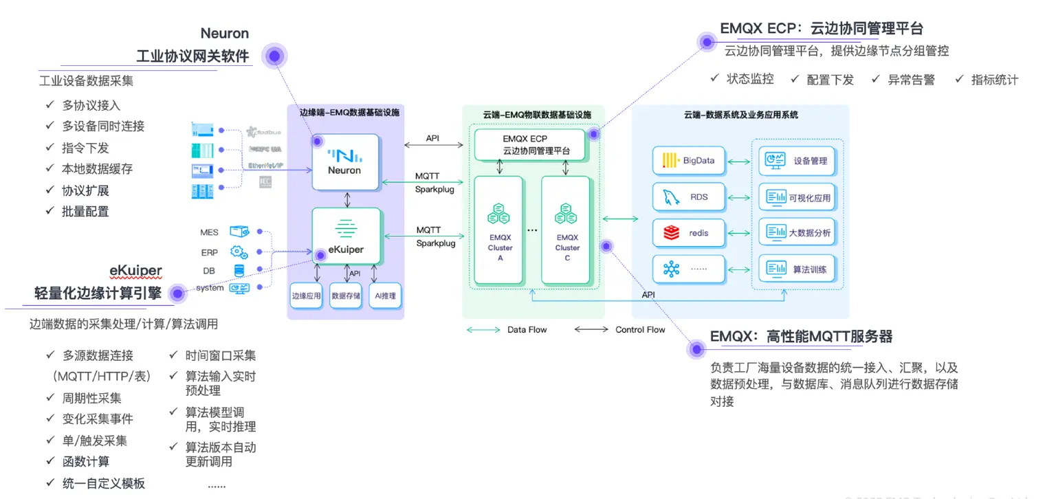 EMQ 云边协同 IIoT 方案基础架构