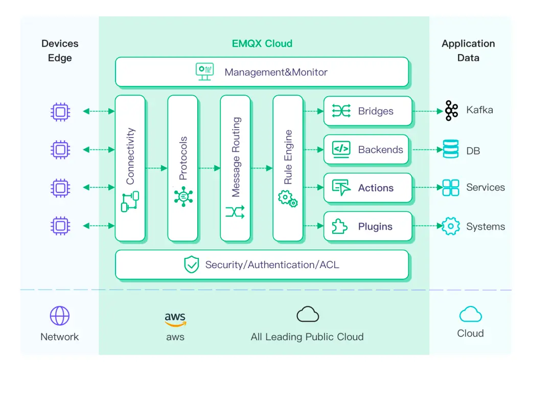 EMQX Cloud