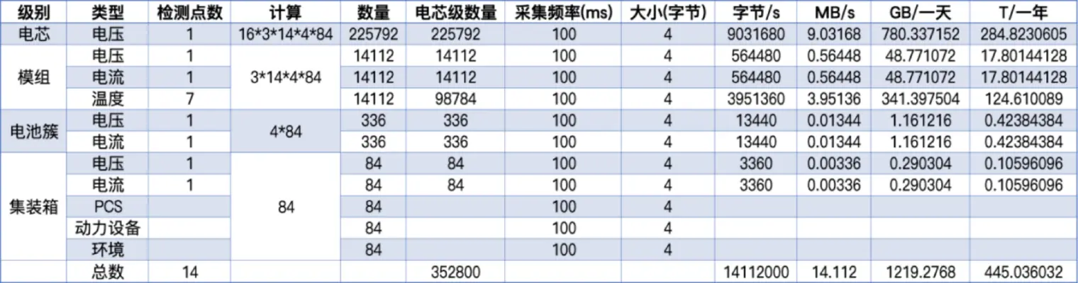 数据量和采集频率