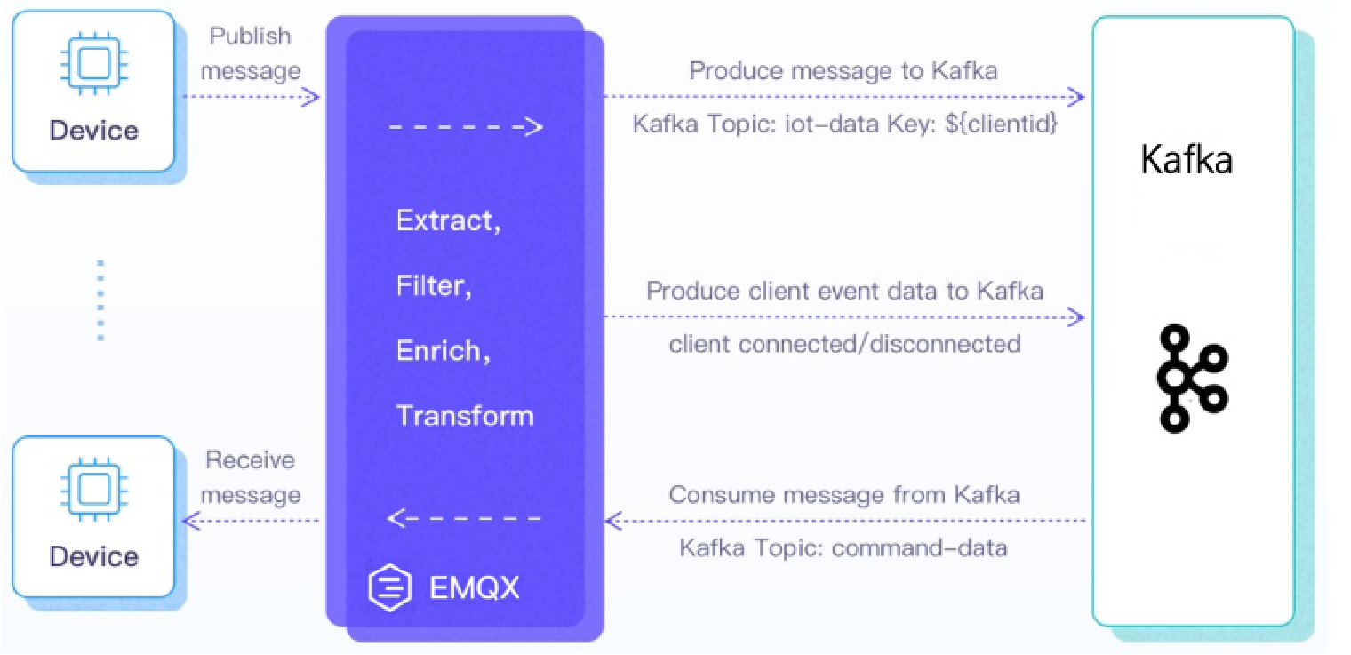 MQTT to Kafka