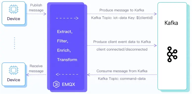 MQTT to Kafka