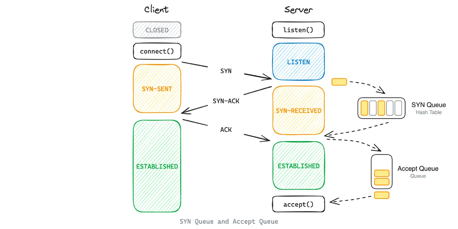 syn queue and accept queue