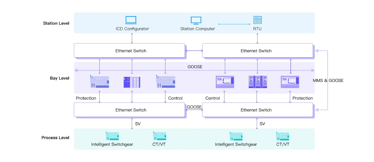 IEC 61850