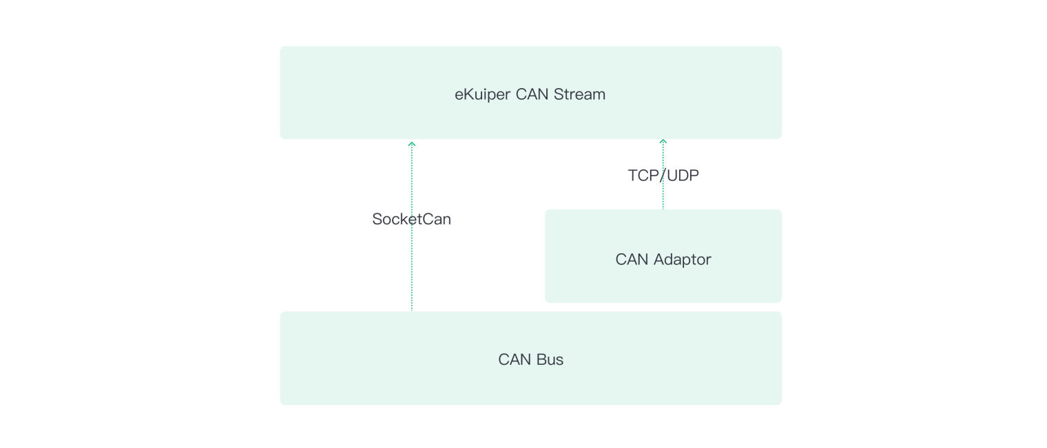 eKuiper supports two modes to connect to CAN bus
