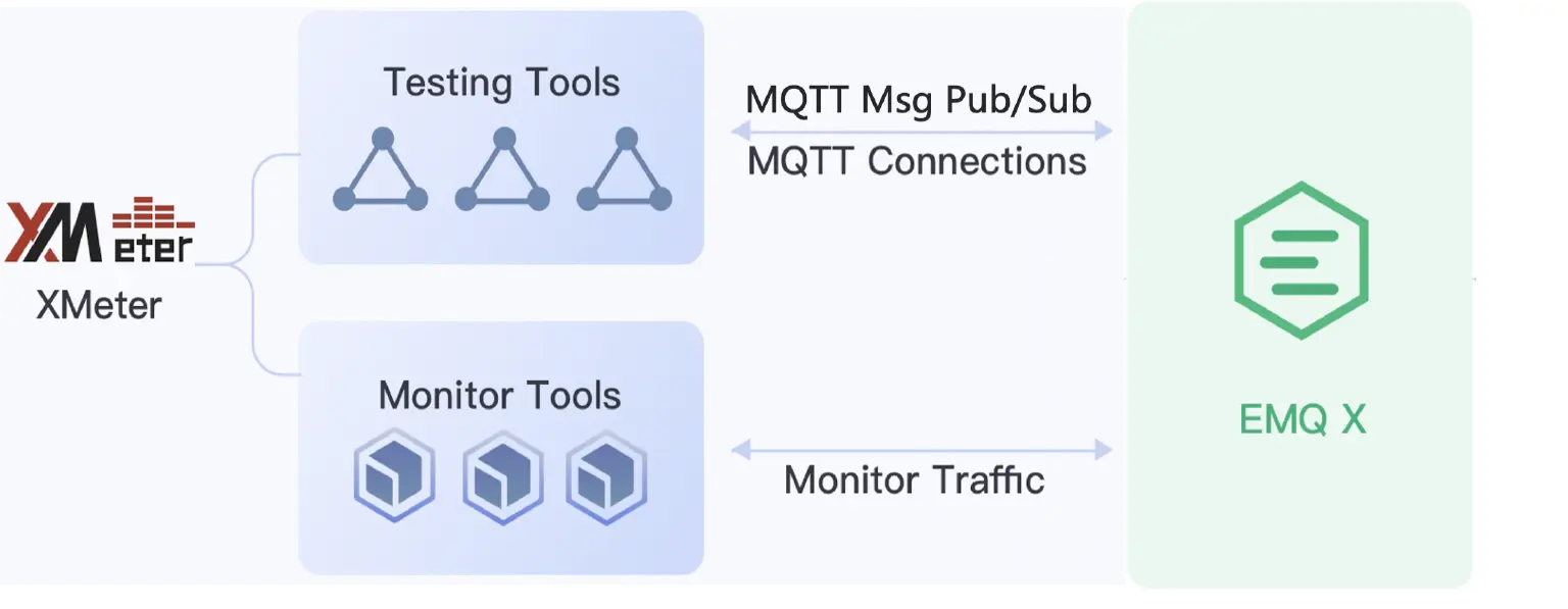 EMQX 消息吞吐性能测试架构