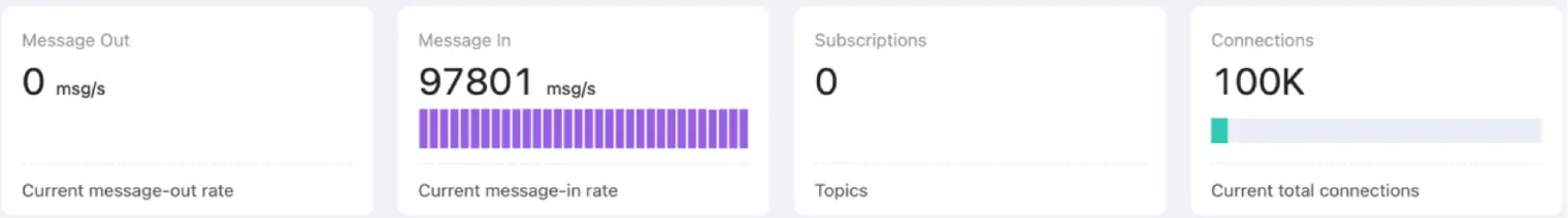 EMQX Dashboard Statistics