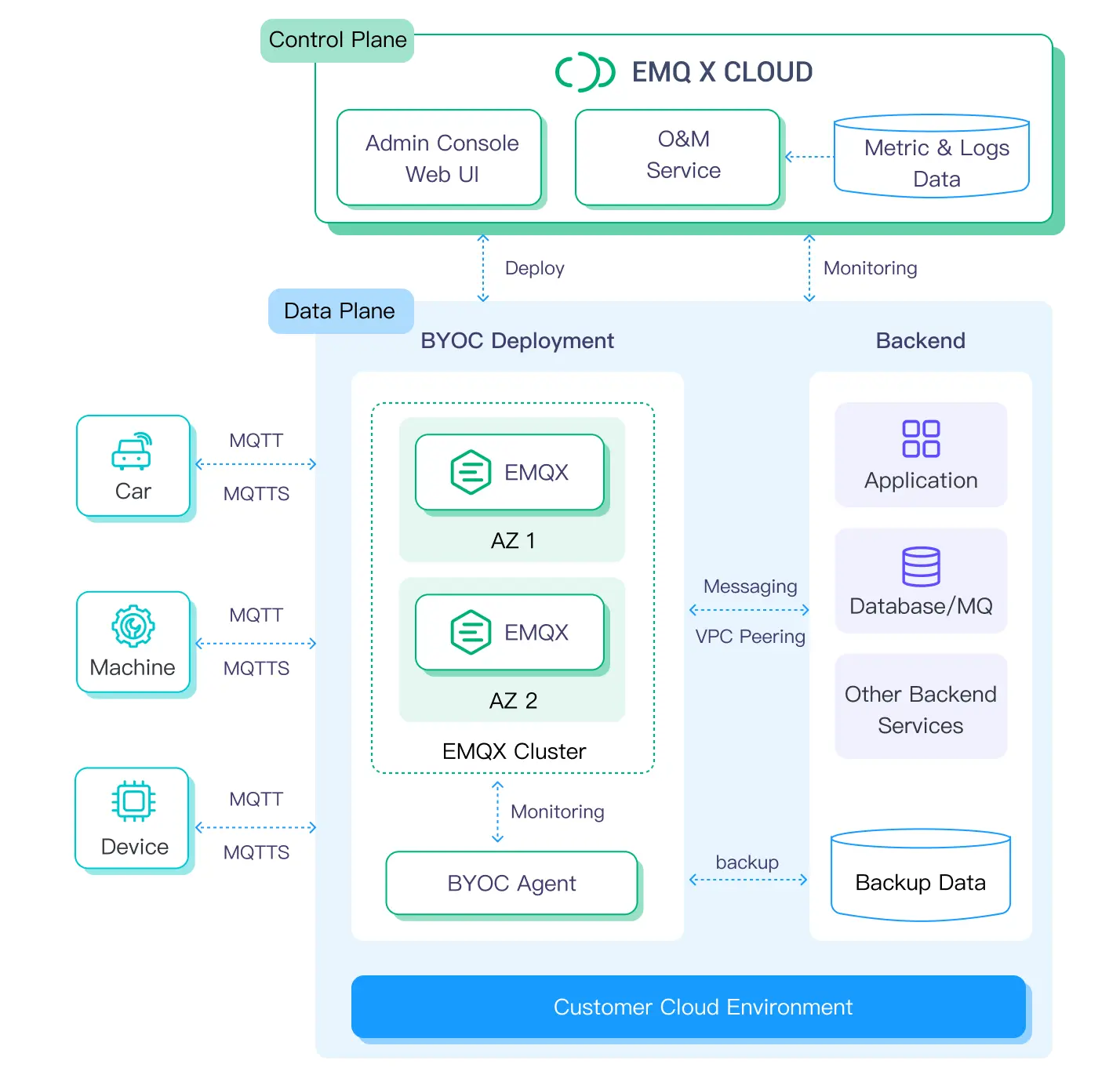 The architecture diagram of EMQX Cloud BYOC