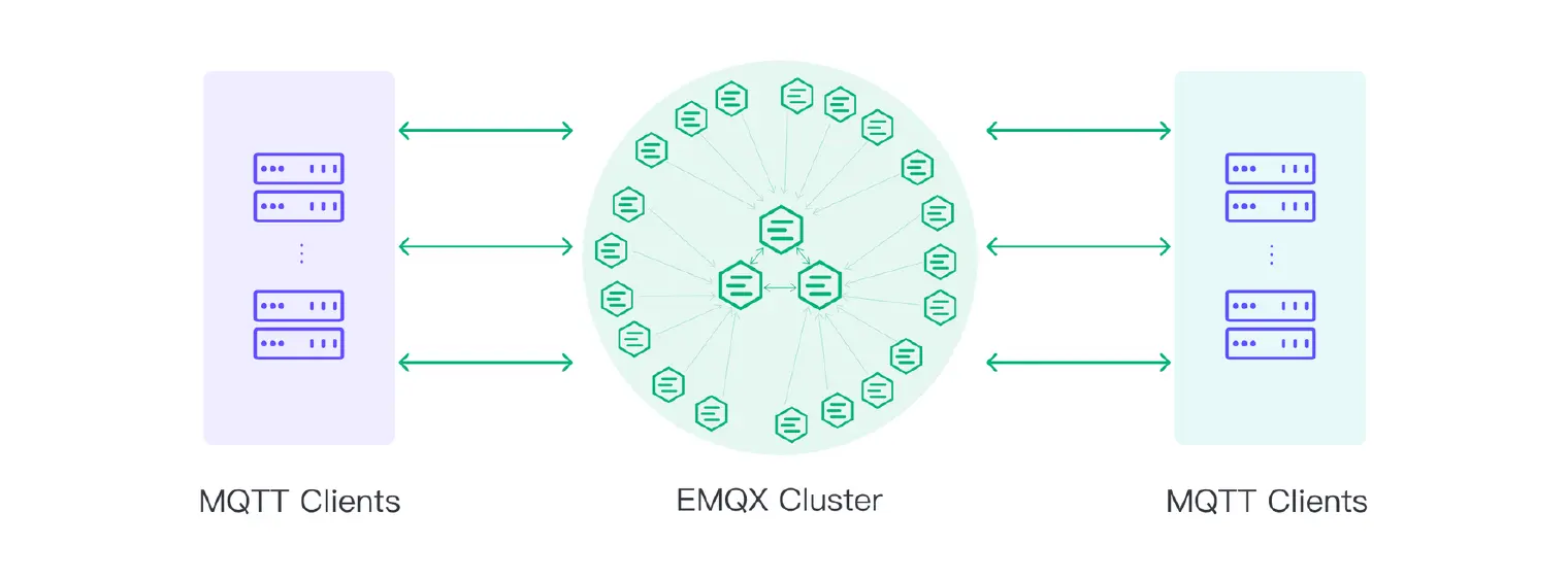 MQTT Cluster