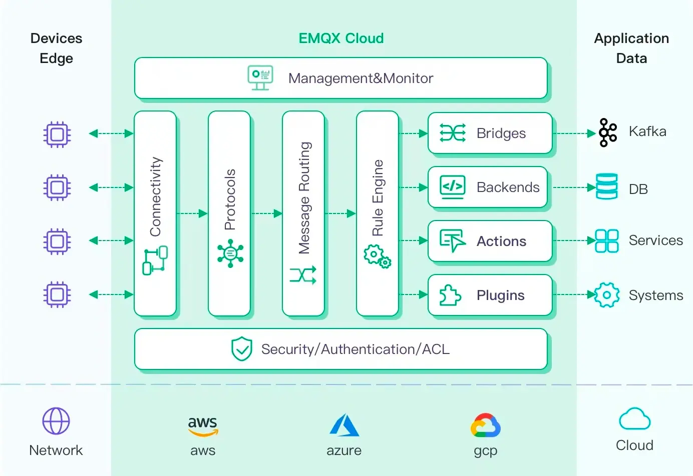 EMQX Cloud