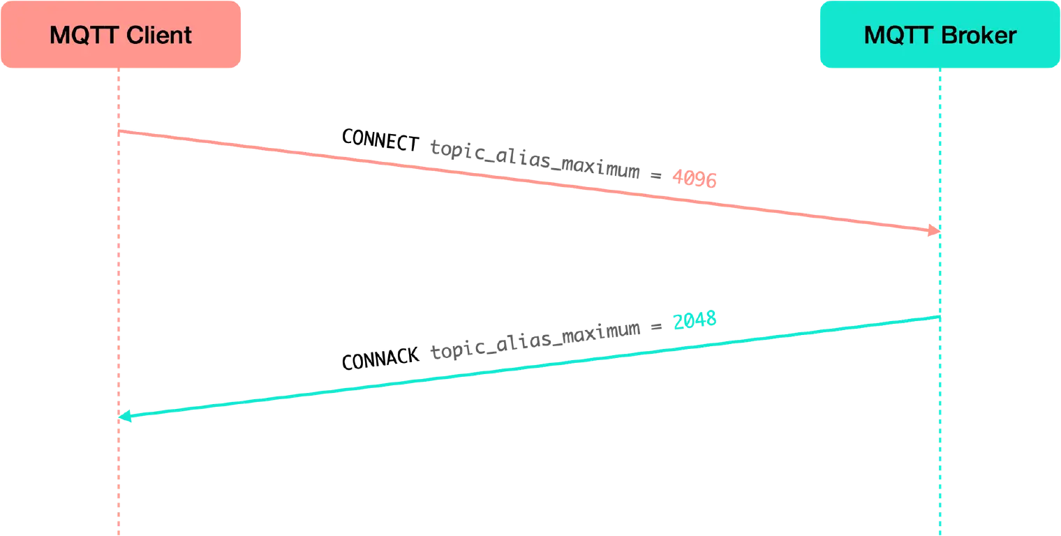 Set MQTT Topic Alias Maximum mutually