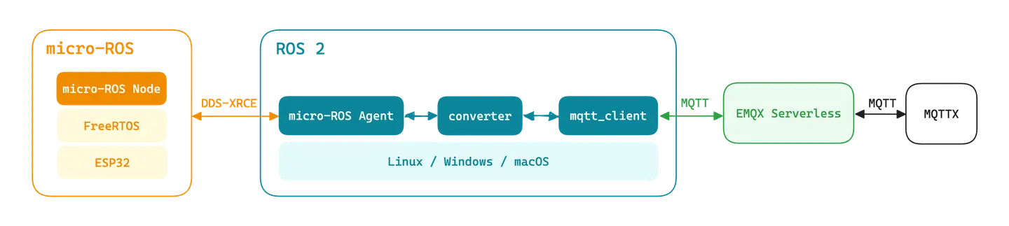 ros to emqx serverless