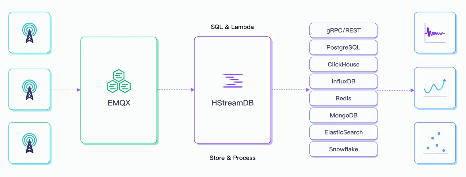 持久化 MQTT 消息至 HStreamDB